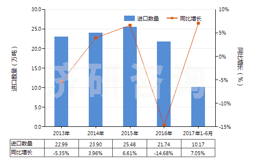 2013-2017年6月中國(guó)硬脂酸(HS38231100)進(jìn)口量及增速統(tǒng)計(jì)